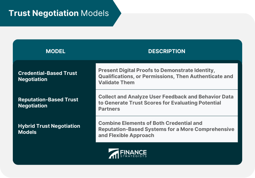 Trust-Negotiation-Models