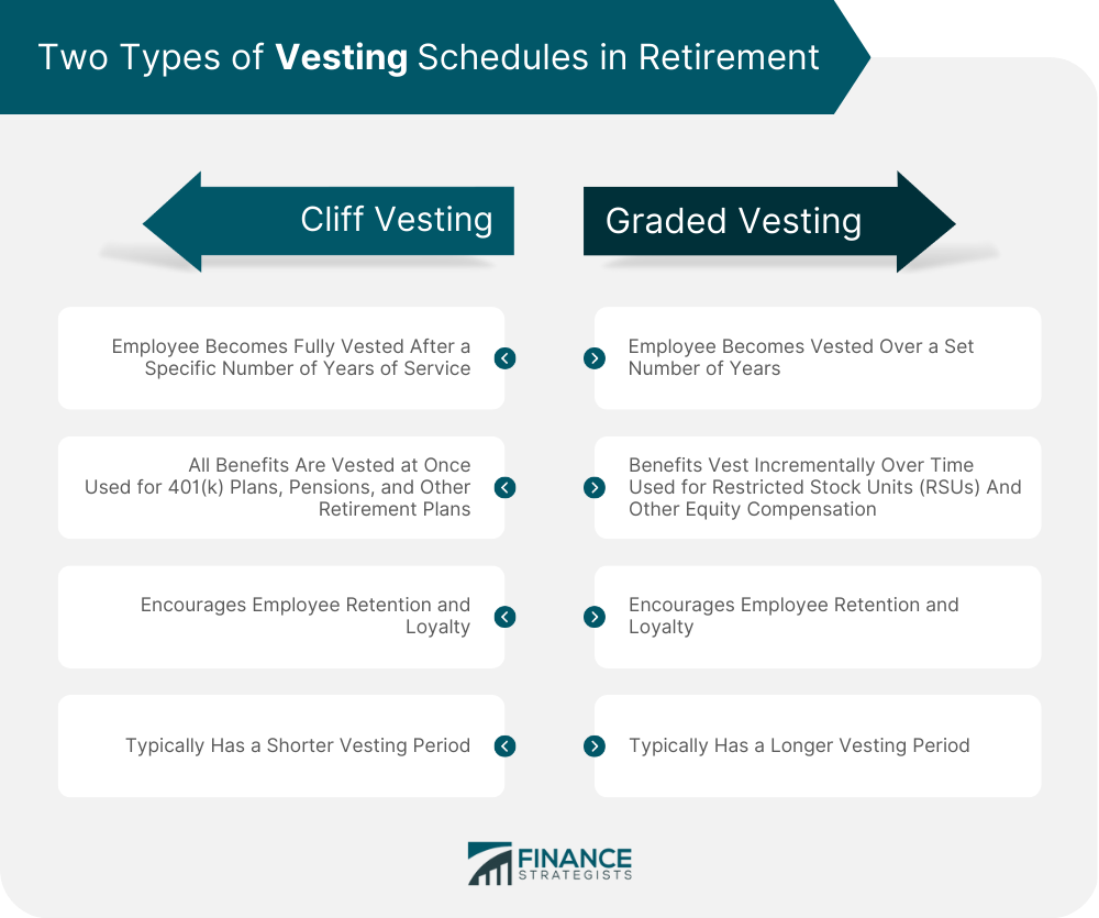 Two Types of Vesting Schedules in Retirement