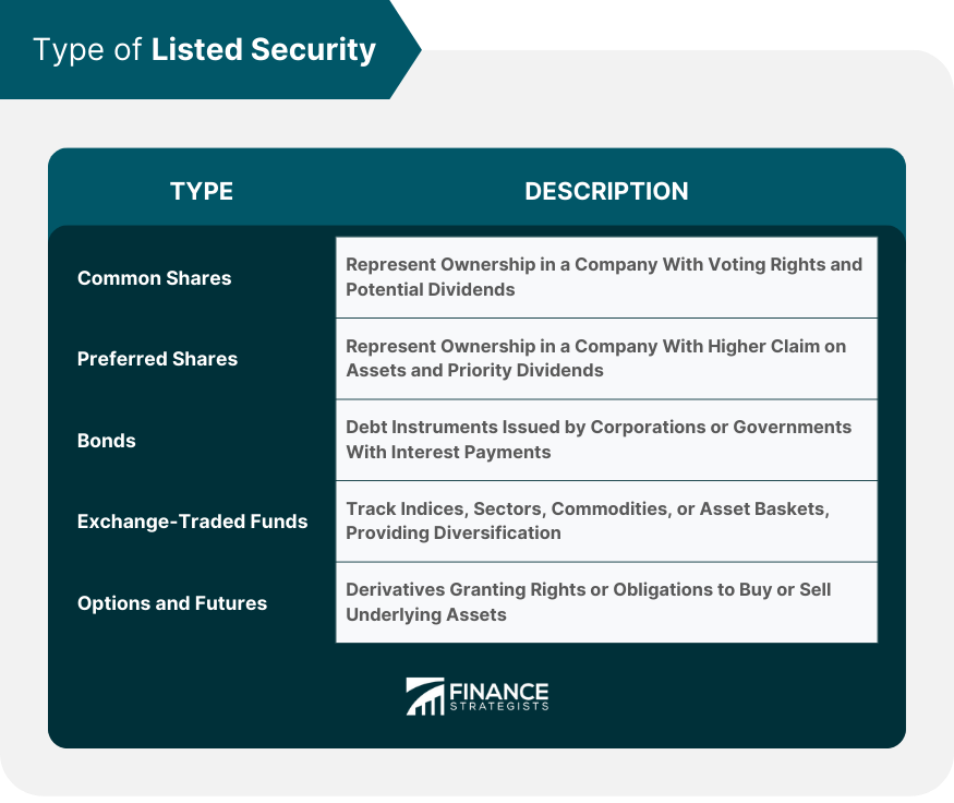 Type of Listed Security