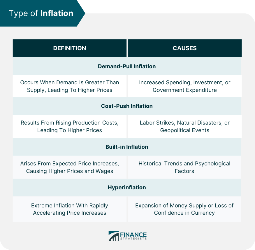 Type of Inflation