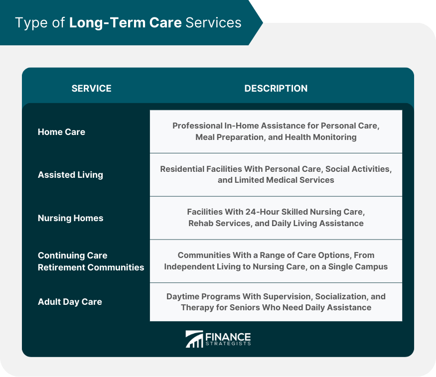 Type of Long-Term Care Services