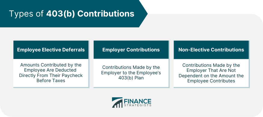 Types of 403(b) Contributions