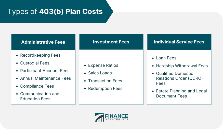 Types of 403(b) Plan Costs