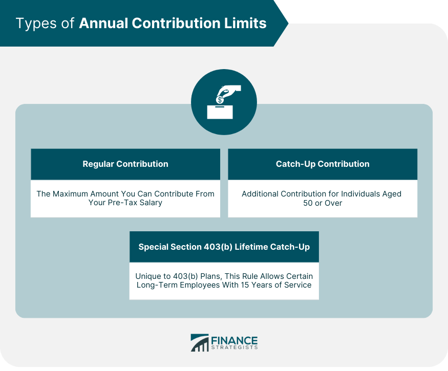 Types of Annual Contribution Limits