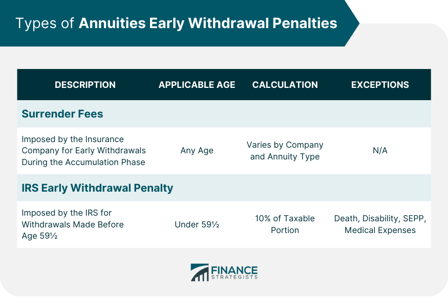 Types of Annuities Early Withdrawal Penalties