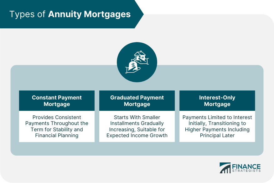 Types of Annuity Mortgages