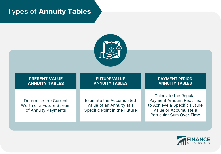 Types of Annuity Tables