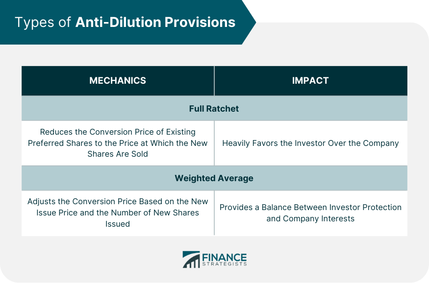 Types of Anti-Dilution Provisions