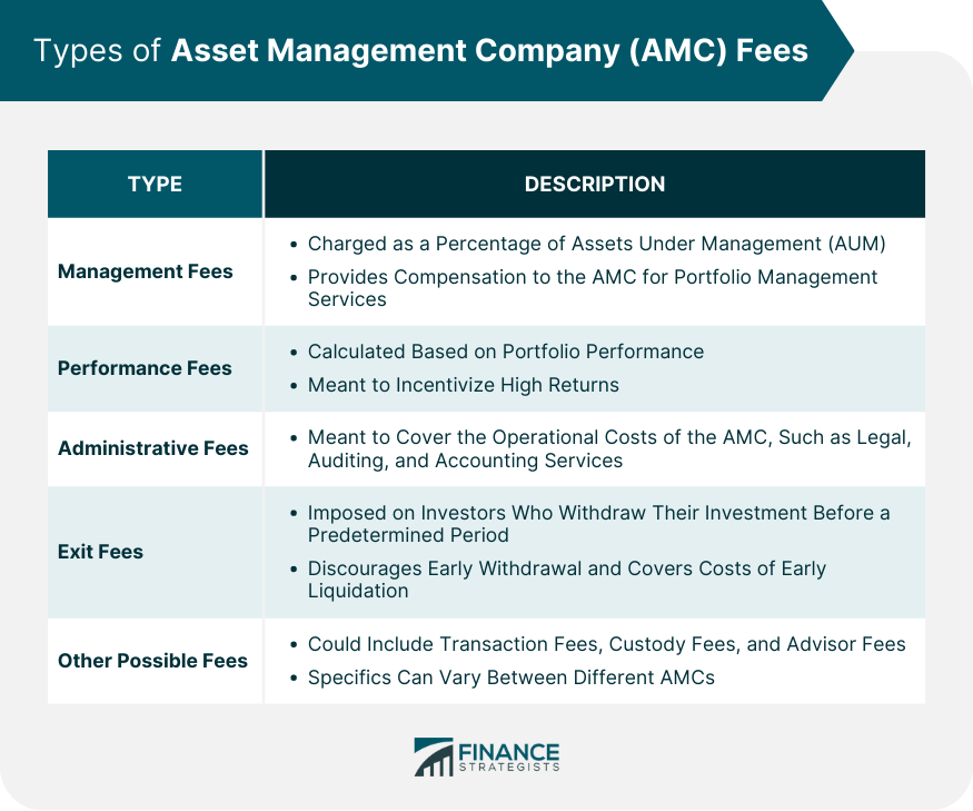 Types of Asset Management Company (AMC) Fees