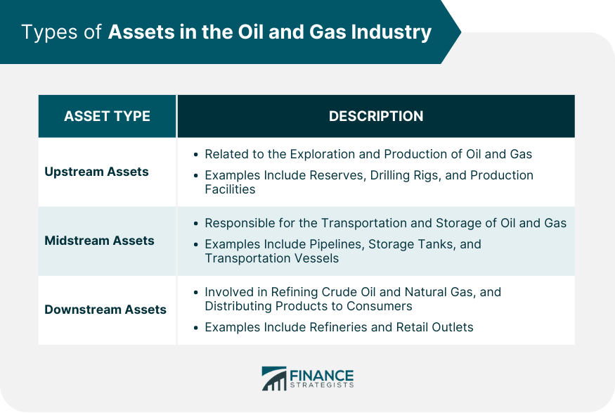 Types of Assets in the Oil and Gas Industry