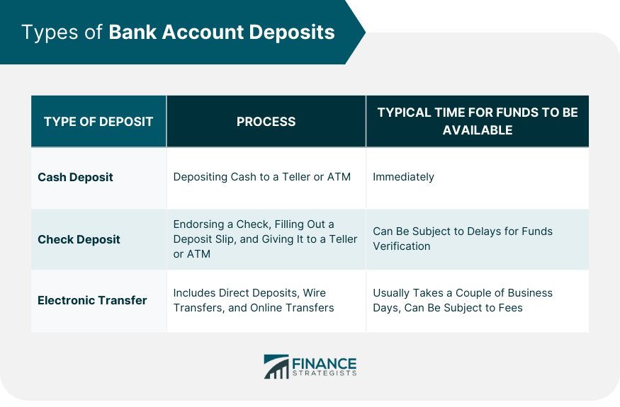 Types of Bank Account Deposits