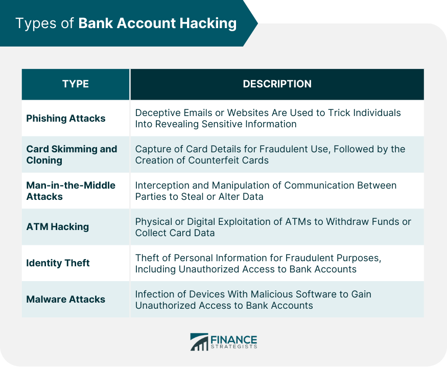 Types of Bank Account Hacking