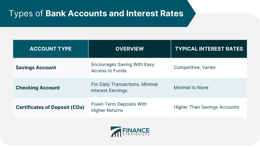Types of Bank Accounts and Interest Rates