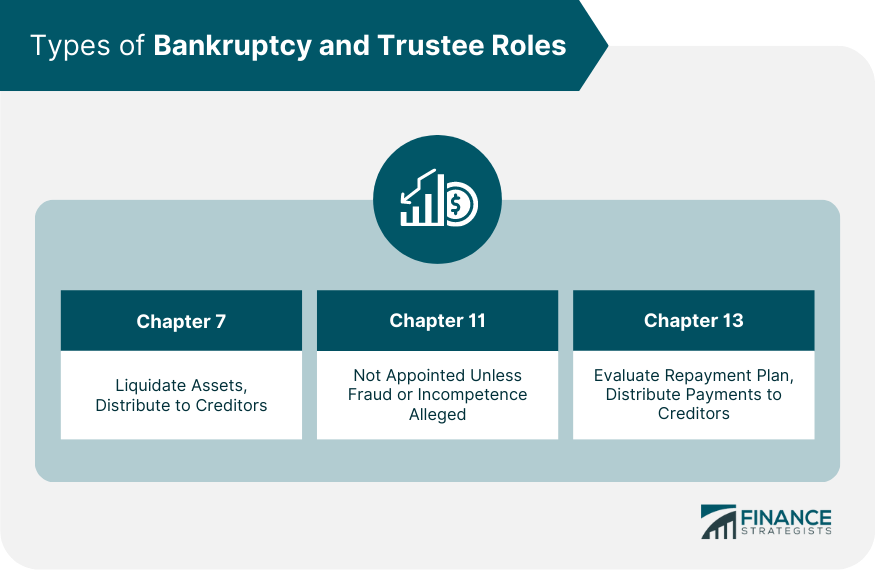 Types of Bankruptcy and Trustee Roles