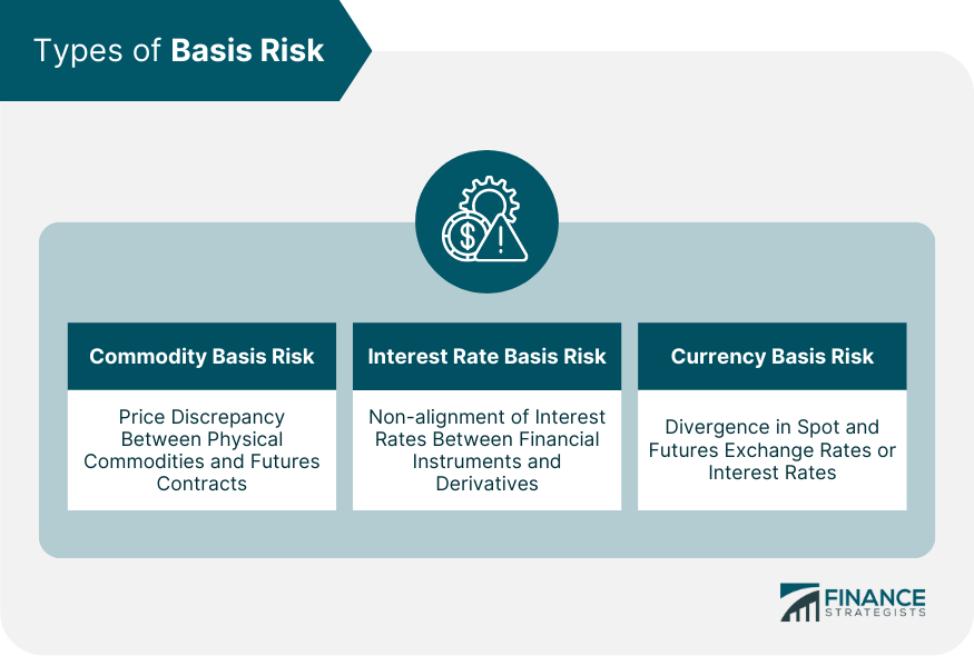 Types of Basis Risk