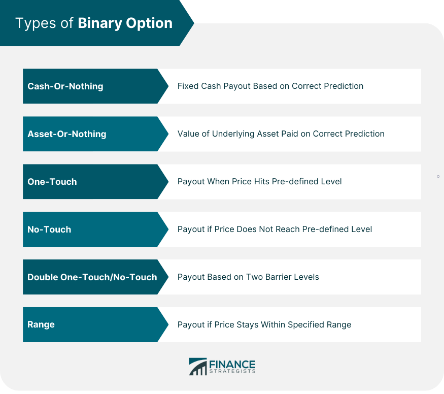 Types of Binary Option