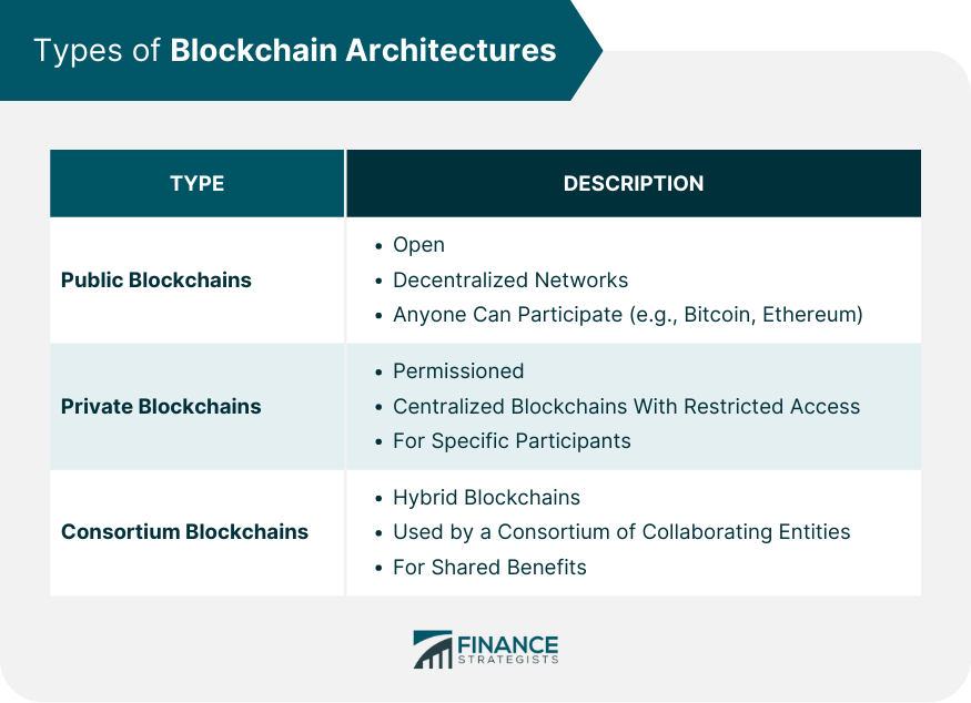 Types of Blockchain Architectures