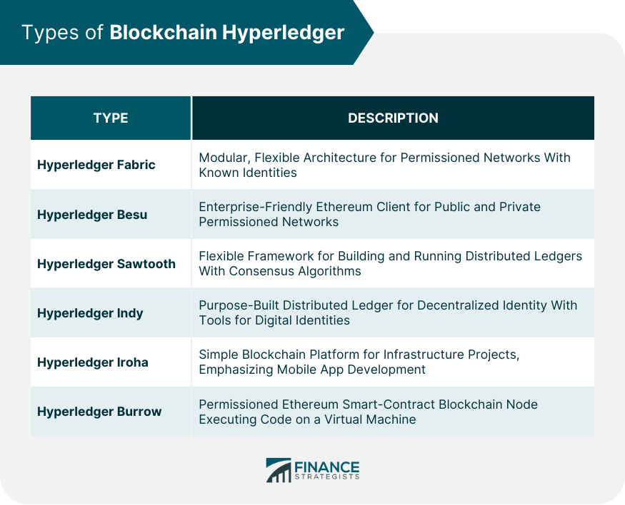 Types of Blockchain Hyperledger