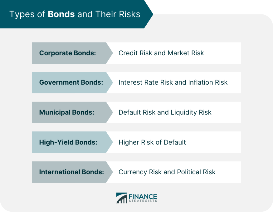 Types of Bonds and Their Risks