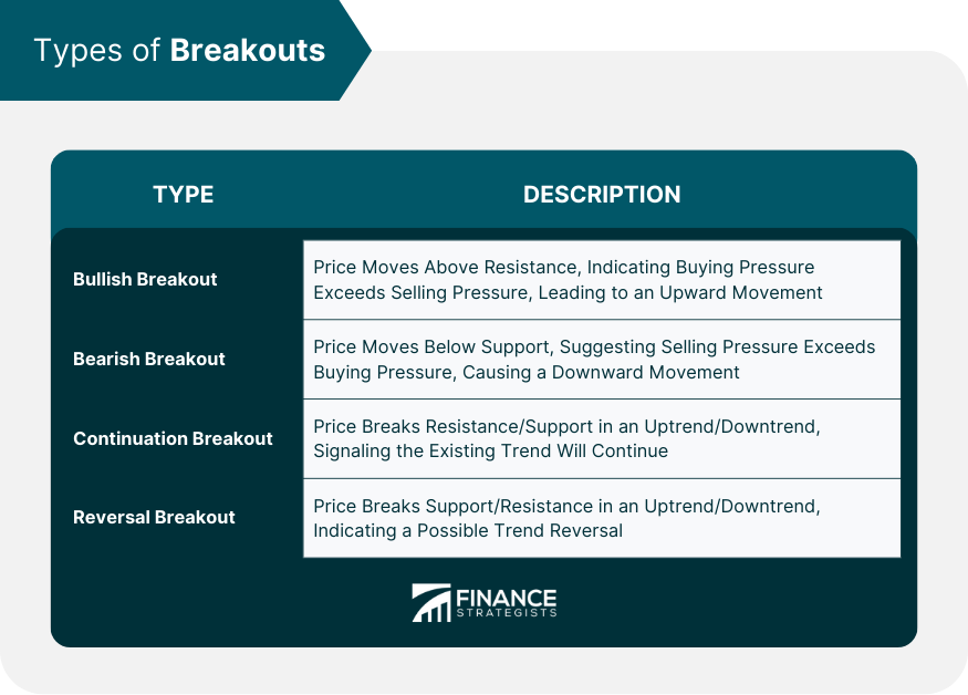 Types of Breakouts