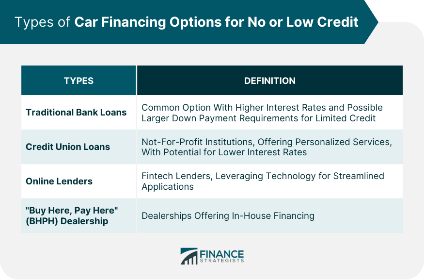 Types of Car Financing Options for No or Low Credit