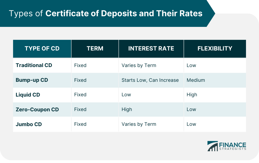 Types of Certificate of Deposits and Their Rates