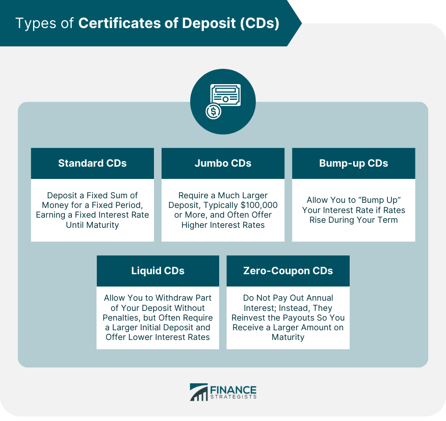 Types of Certificates of Deposit (CDs)