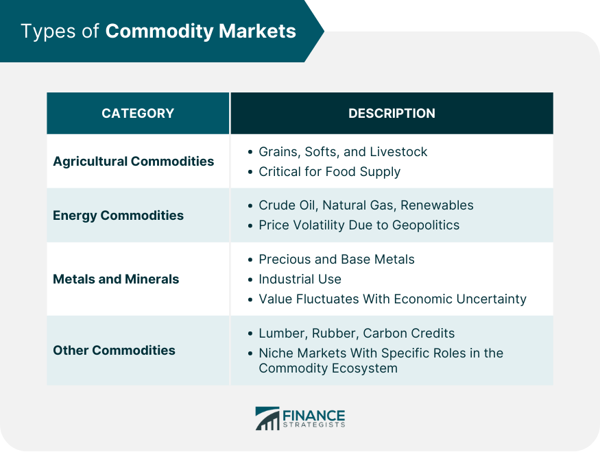 Types of Commodity Markets