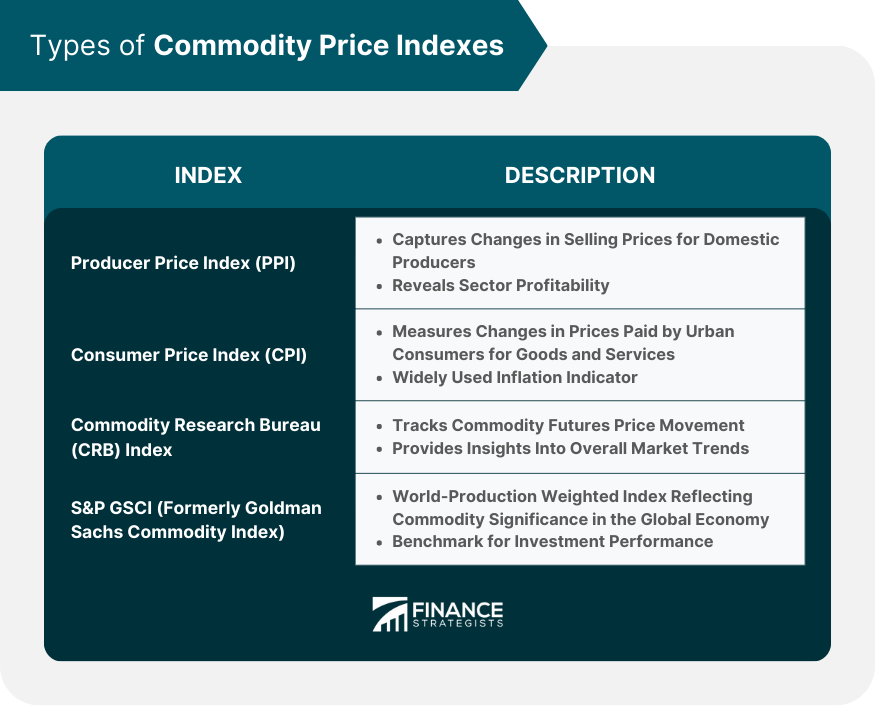 Types of Commodity Price Indexes