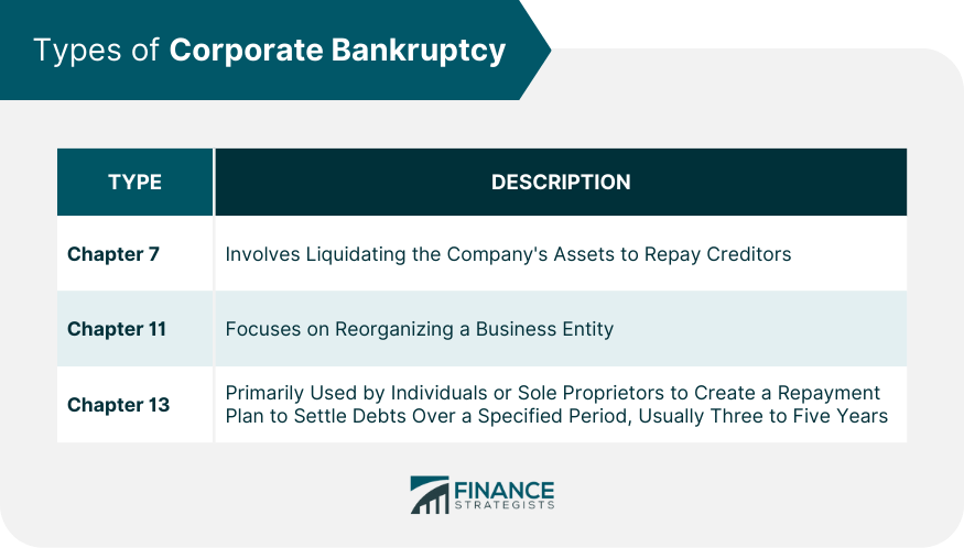 Types of Corporate Bankruptcy
