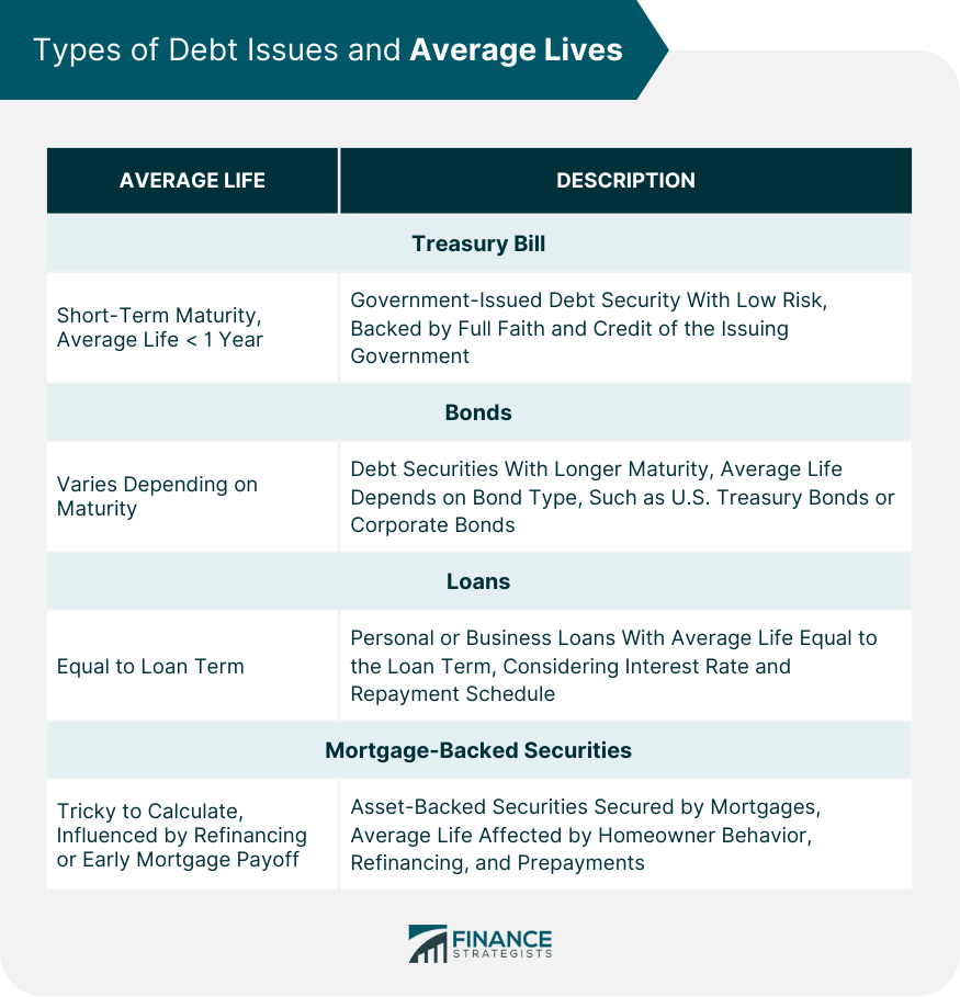 Types of Debt Issues and Average Lives
