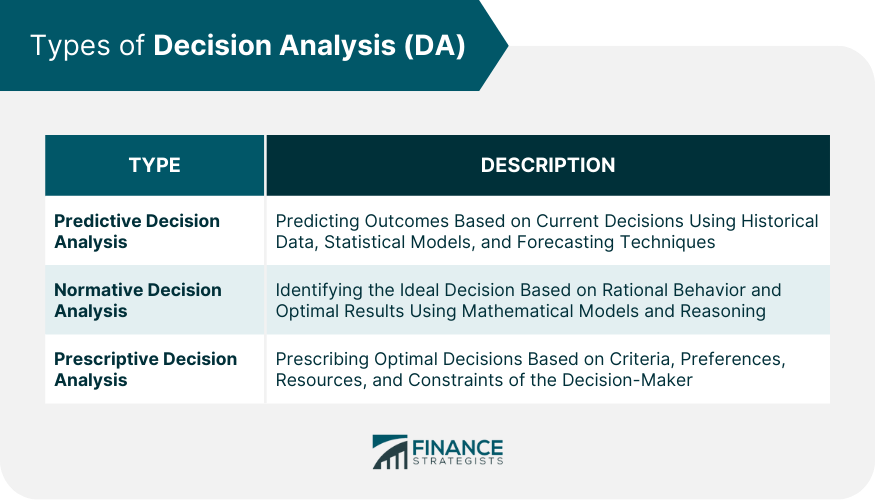 Types of Decision Analysis