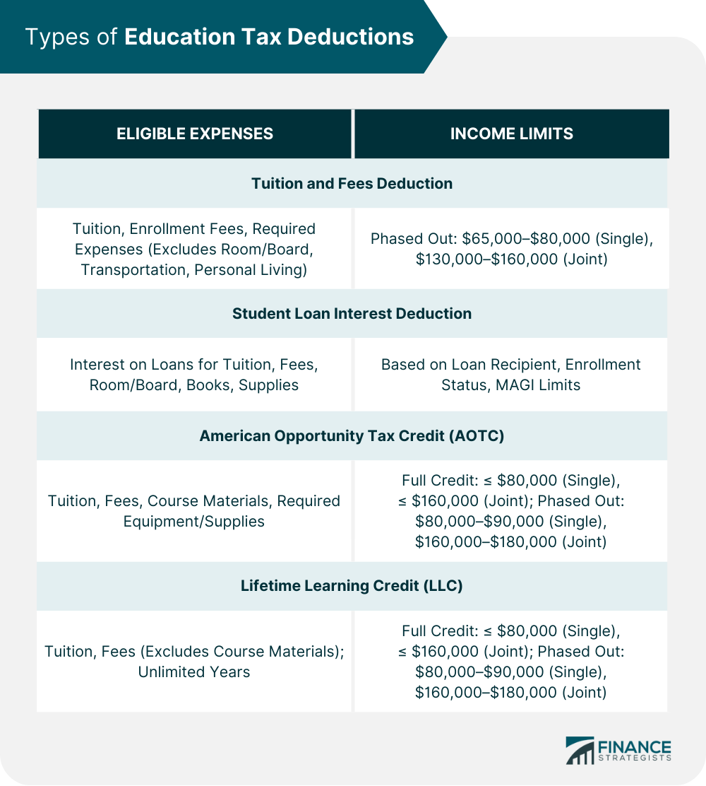 Types of Education Tax Deductions