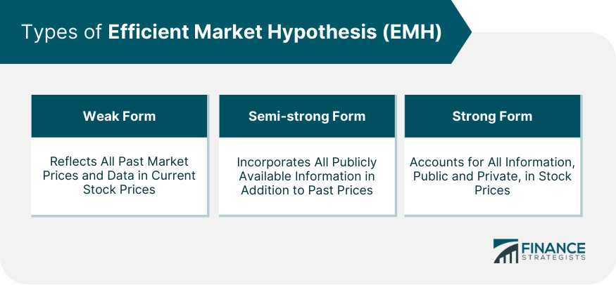 Types of Efficient Market Hypothesis