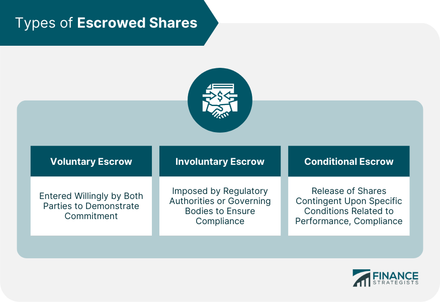 Types of Escrowed Shares