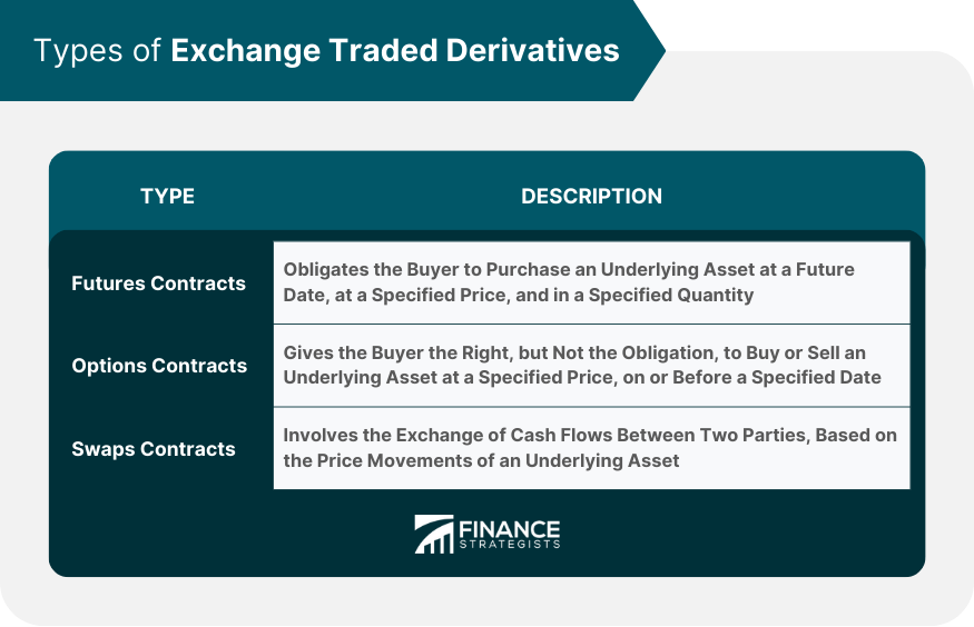 Types of Exchange Traded Derivatives