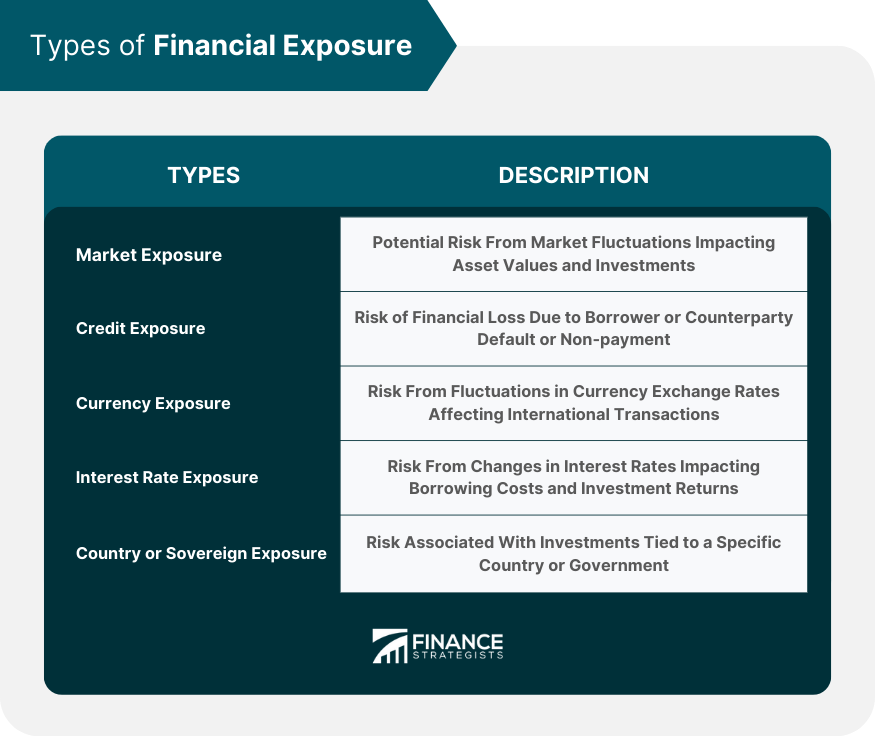 Types of Financial Exposure