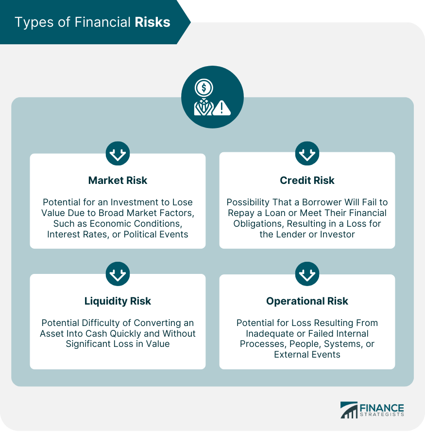 Types of Financial Risks