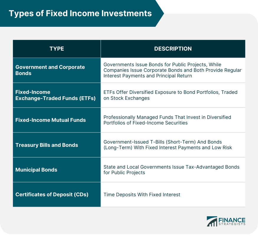 Types of Fixed Income Investments