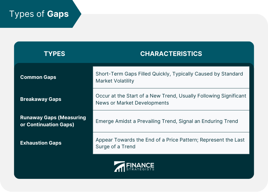 Types of Gaps