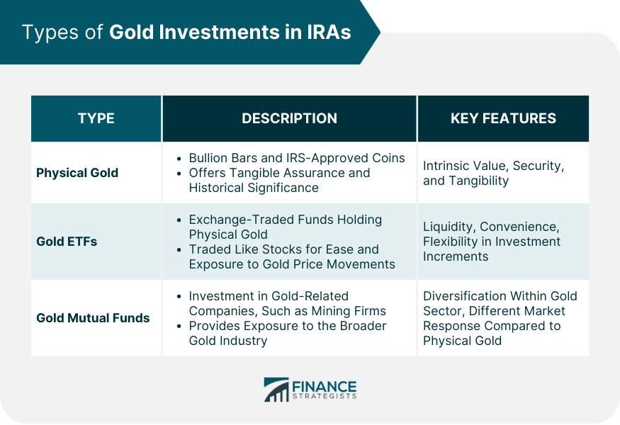 Types of Gold Investments in IRAs