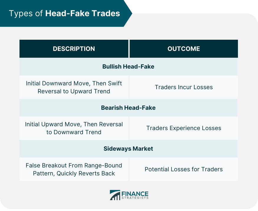 Types of Head-Fake Trades