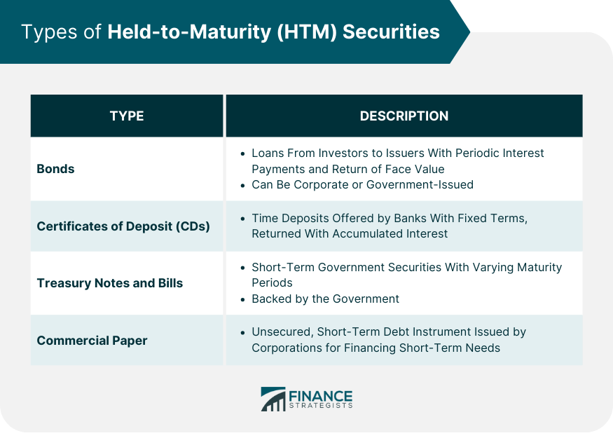Types of Held-to-Maturity (HTM) Securities