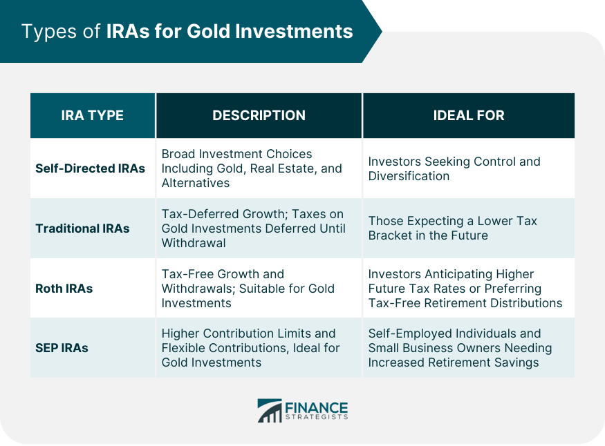 Types of IRAs for Gold Investments