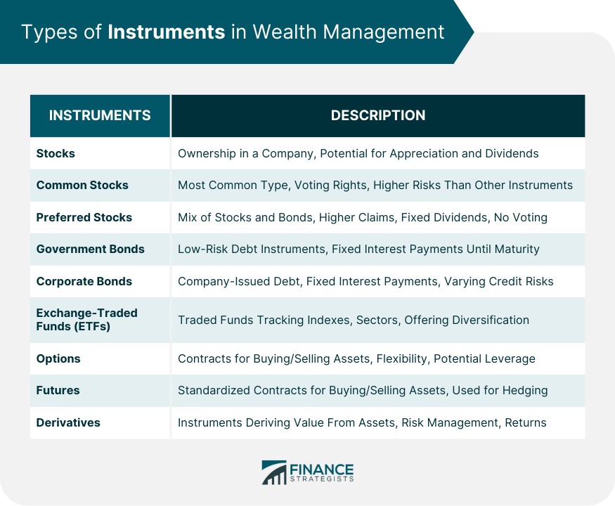 Types of Instruments in Wealth Management