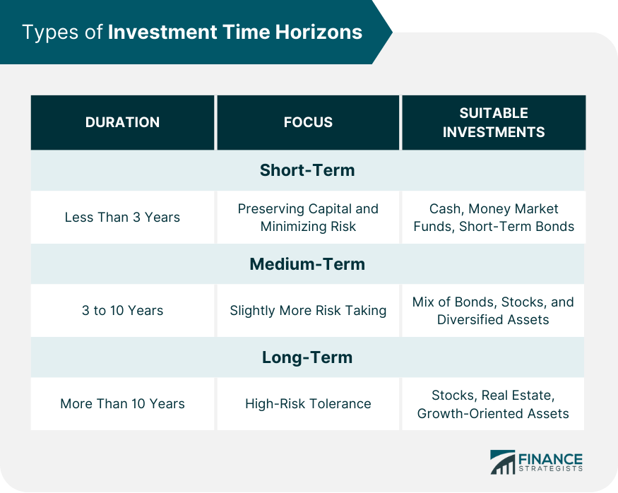 Types of Investment Time Horizons