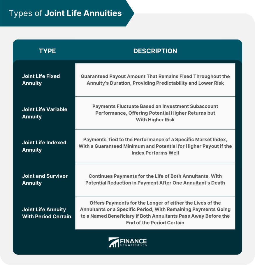 Types of Joint Life Annuities