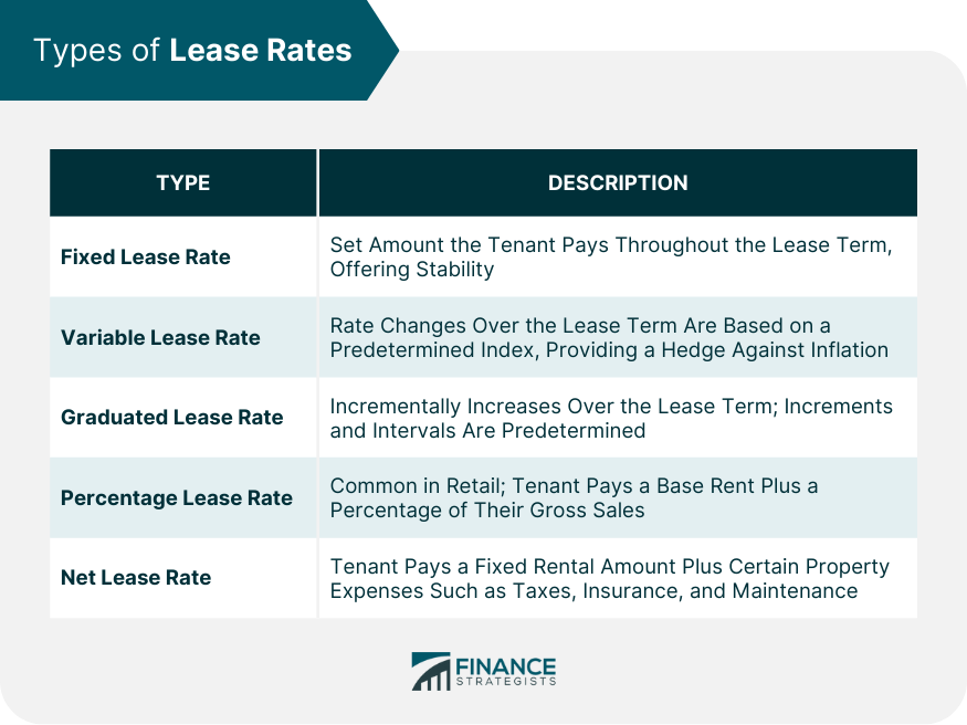 Types of Lease Rates