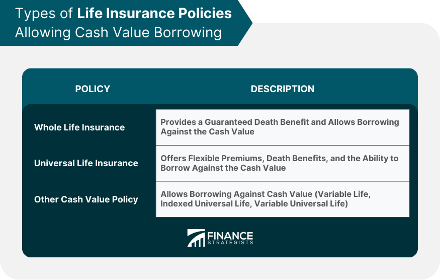 Types of Life Insurance Policies Allowing Cash Value Borrowing