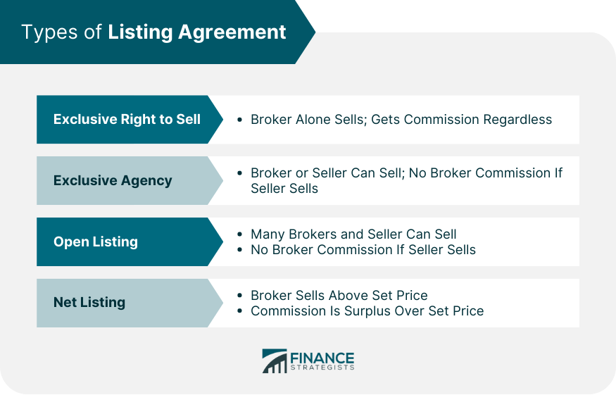 Types of Listing Agreement